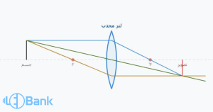 آموزش تصویری و تعاملی مسیر نور در لنزهای همگرا و واگرا