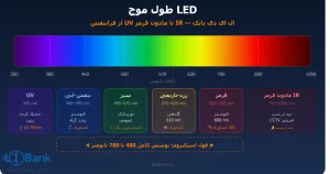 طول موج چیست؟ راهنمای کامل از نور مرئی تا LED UV 365 نانومتر
